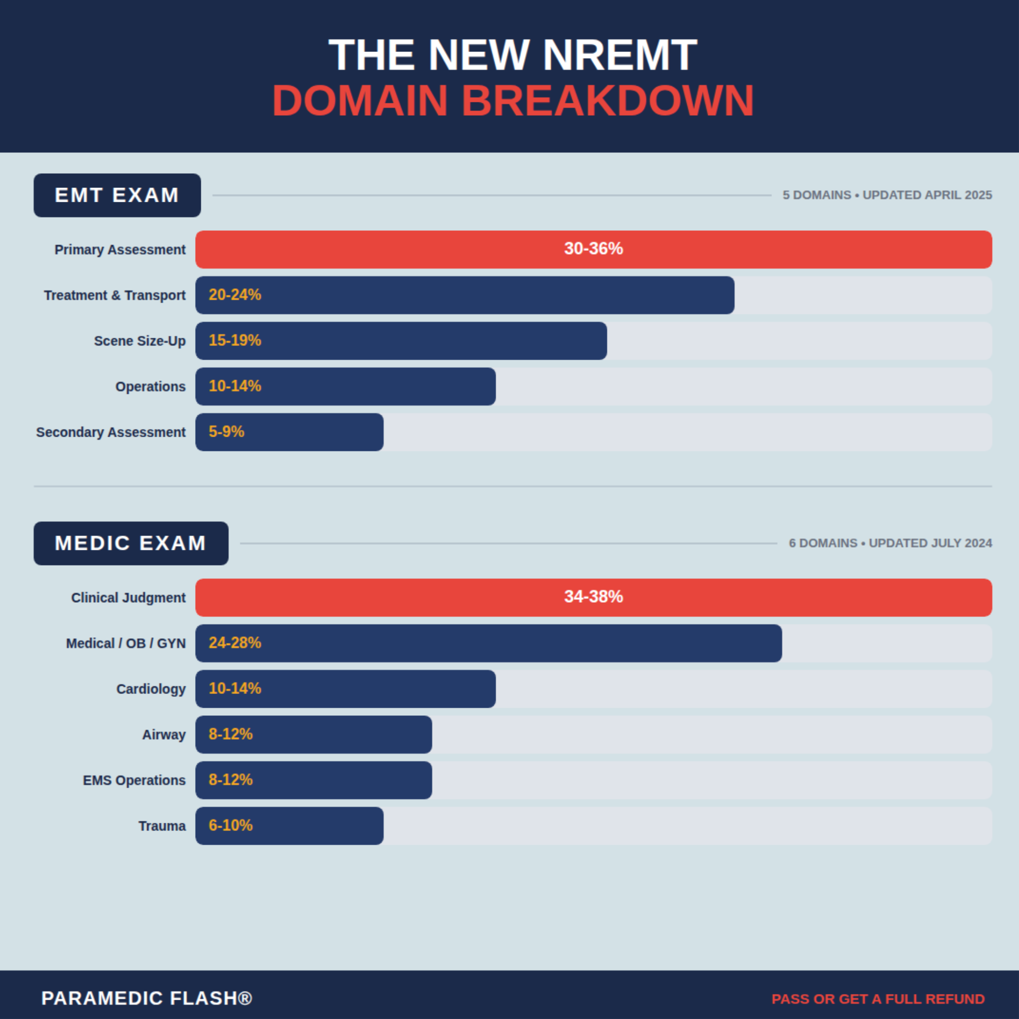 THE COMPLETE 2026 NREMT SURVIVAL GUIDE